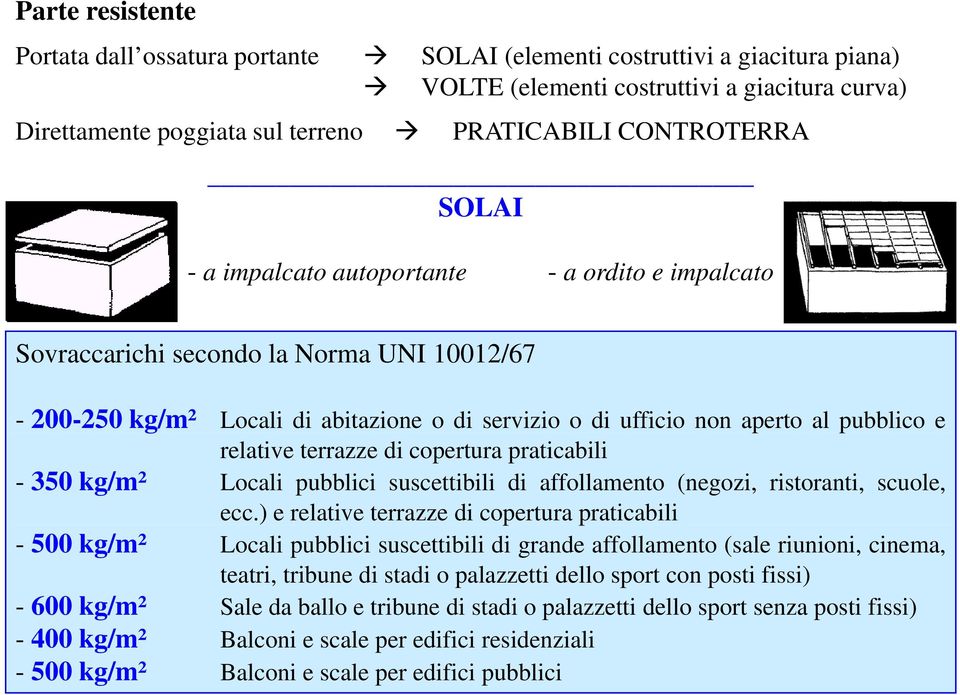 terrazze di copertura praticabili - 350 kg/m² Locali pubblici suscettibili di affollamento (negozi, ristoranti, scuole, ecc.