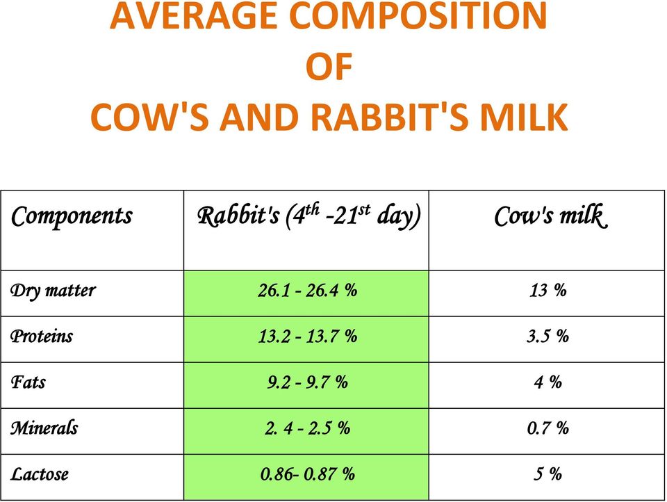 matter 26.1-26.4 % 13 % Proteins 13.2-13.7 % 3.