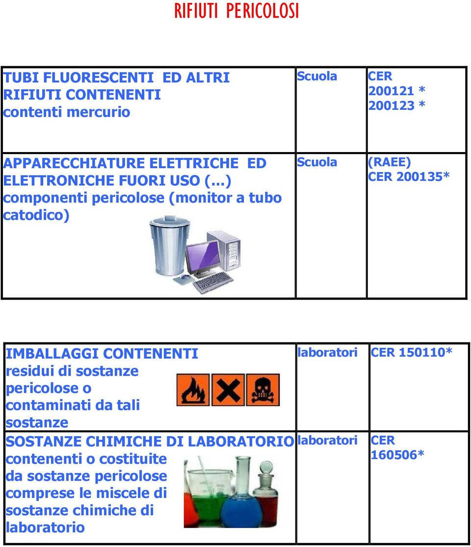 200135* IMBALLAGGI CONTENENTI residui di sostanze pericolose o contaminati da tali sostanze SOSTANZE CHIMICHE DI LABORATORIO