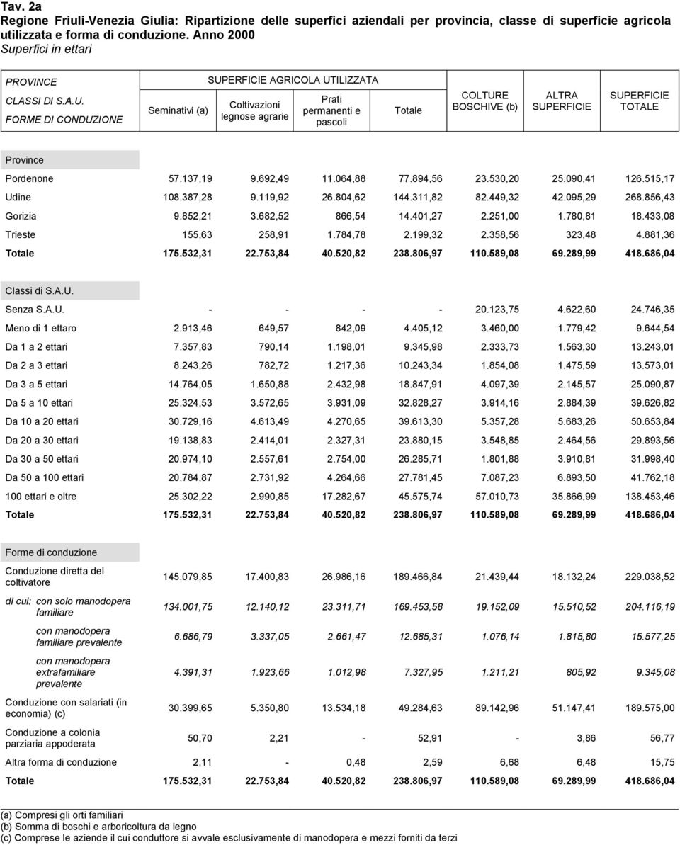 FORME DI CONDUZIONE Seminativi (a) SUPERFICIE AGRICOLA UTILIZZATA Coltivazioni legnose agrarie Prati permanenti e pascoli Totale COLTURE BOSCHIVE (b) ALTRA SUPERFICIE SUPERFICIE TOTALE Pordenone 57.