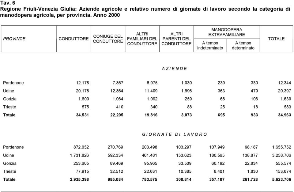 Pordenone 12.178 7.867 6.975 1.030 239 330 12.344 Udine 20.178 12.864 11.409 1.696 363 479 20.397 Gorizia 1.600 1.064 1.092 259 68 106 1.639 Trieste 575 410 340 88 25 18 583 Totale 34.531 22.205 19.