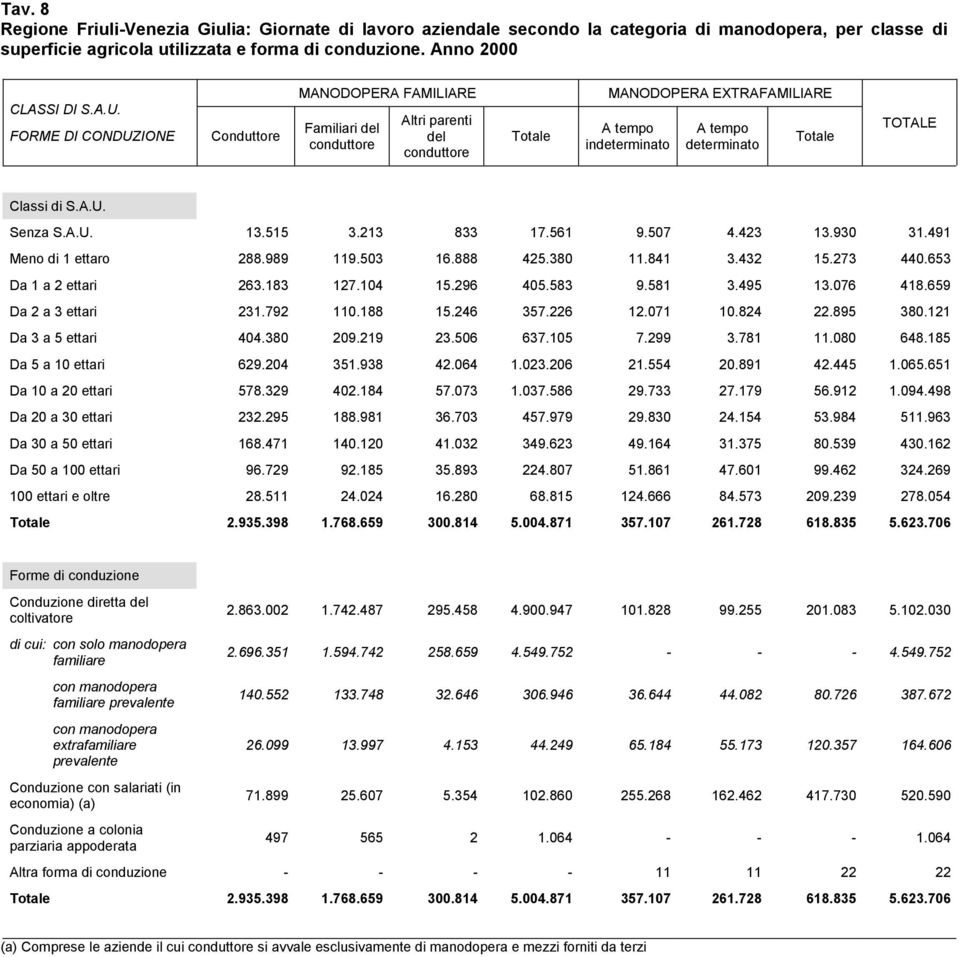 Classi di S.A.U. Senza S.A.U. 13.515 3.213 833 17.561 9.507 4.423 13.930 31.491 Meno di 1 ettaro 288.989 119.503 16.888 425.380 11.841 3.432 15.273 440.653 Da 1 a 2 ettari 263.183 127.104 15.296 405.