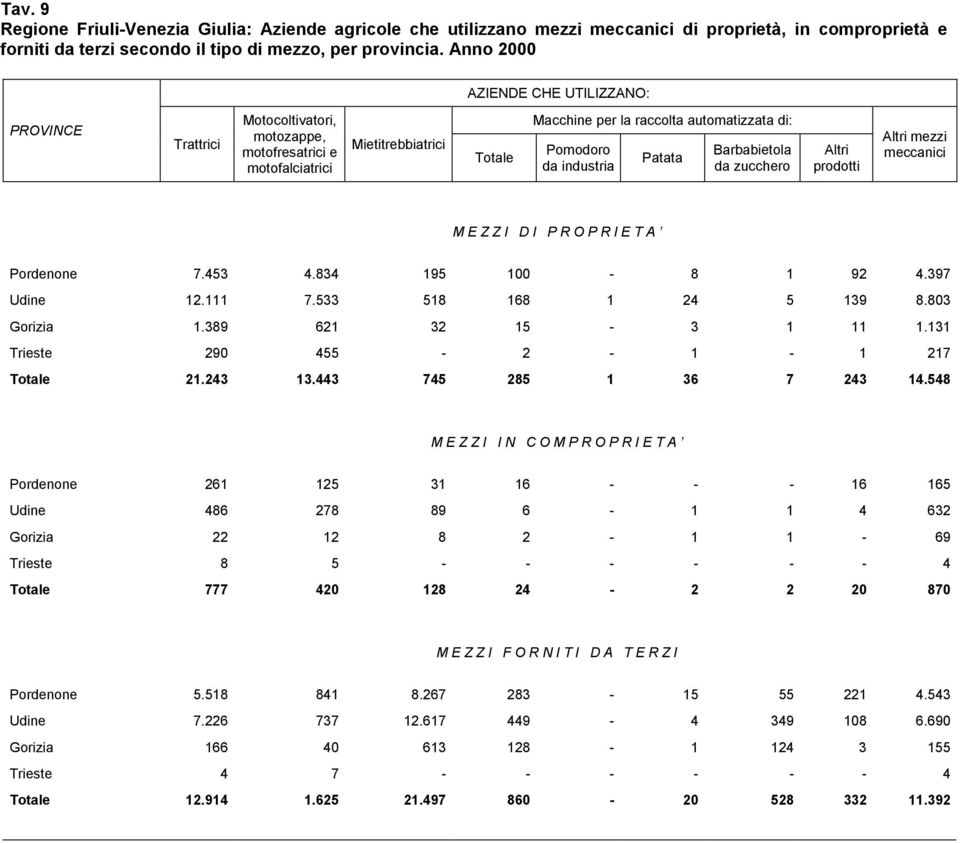 industria Patata Barbabietola da zucchero Altri prodotti Altri mezzi meccanici MEZZI DI PROPRIETA Pordenone 7.453 4.834 195 100-8 1 92 4.397 Udine 12.111 7.533 518 168 1 24 5 139 8.803 Gorizia 1.
