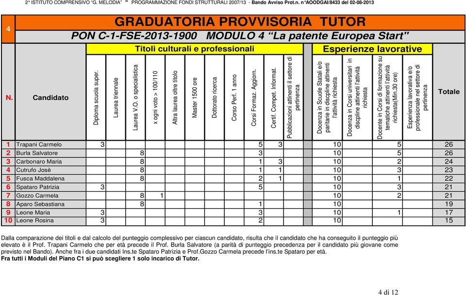 8 1 10 19 9 Leone Maria 3 3 10 1 17 10 Leone Rosina 3 2 10 15 elevato è il Prof. Trapani Carmelo che per età precede il Prof.