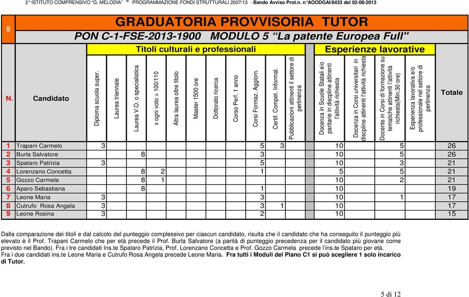 Burla Salvatore (a parità di punteggio precedenza per il candidato più giovane come previsto nel Bando). Fra i tre candidati Ins.te Spataro Patrizia, Prof. Lorenzano Concetta e Prof.