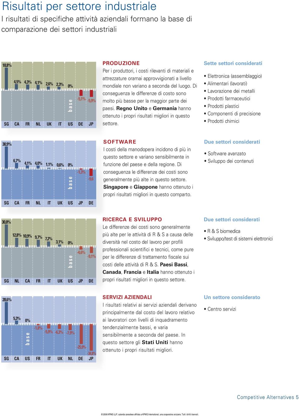 Di conseguenza le differenze di costo sono molto più basse per la maggior parte dei paesi. Regno Unito e Germania hanno ottenuto i propri risultati migliori in questo settore.