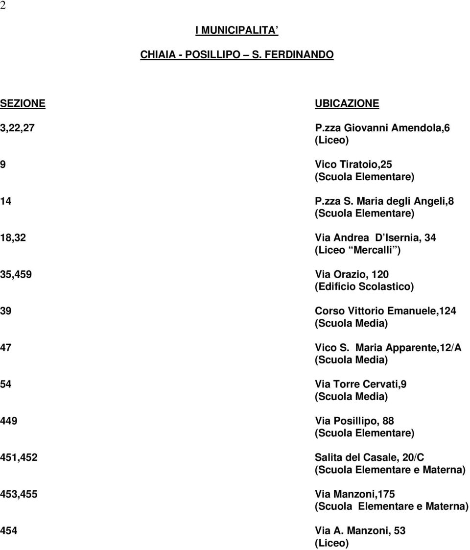 Maria degli Angeli,8 18,32 Via Andrea D Isernia, 34 (Liceo Mercalli ) 35,459 Via Orazio, 120 39 Corso