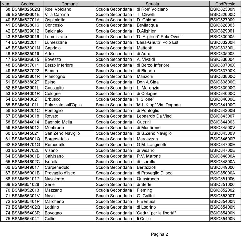 Alighieri" Polo Ovest BSIC830005 44 BSMM83201T Lumezzane Scuola Secondaria I "Lana-Gnutti" Polo Est BSIC83200R 45 BSMM83301N Capriolo Scuola Secondaria I Matteotti BSIC83300L 46 BSMM835019 Adro