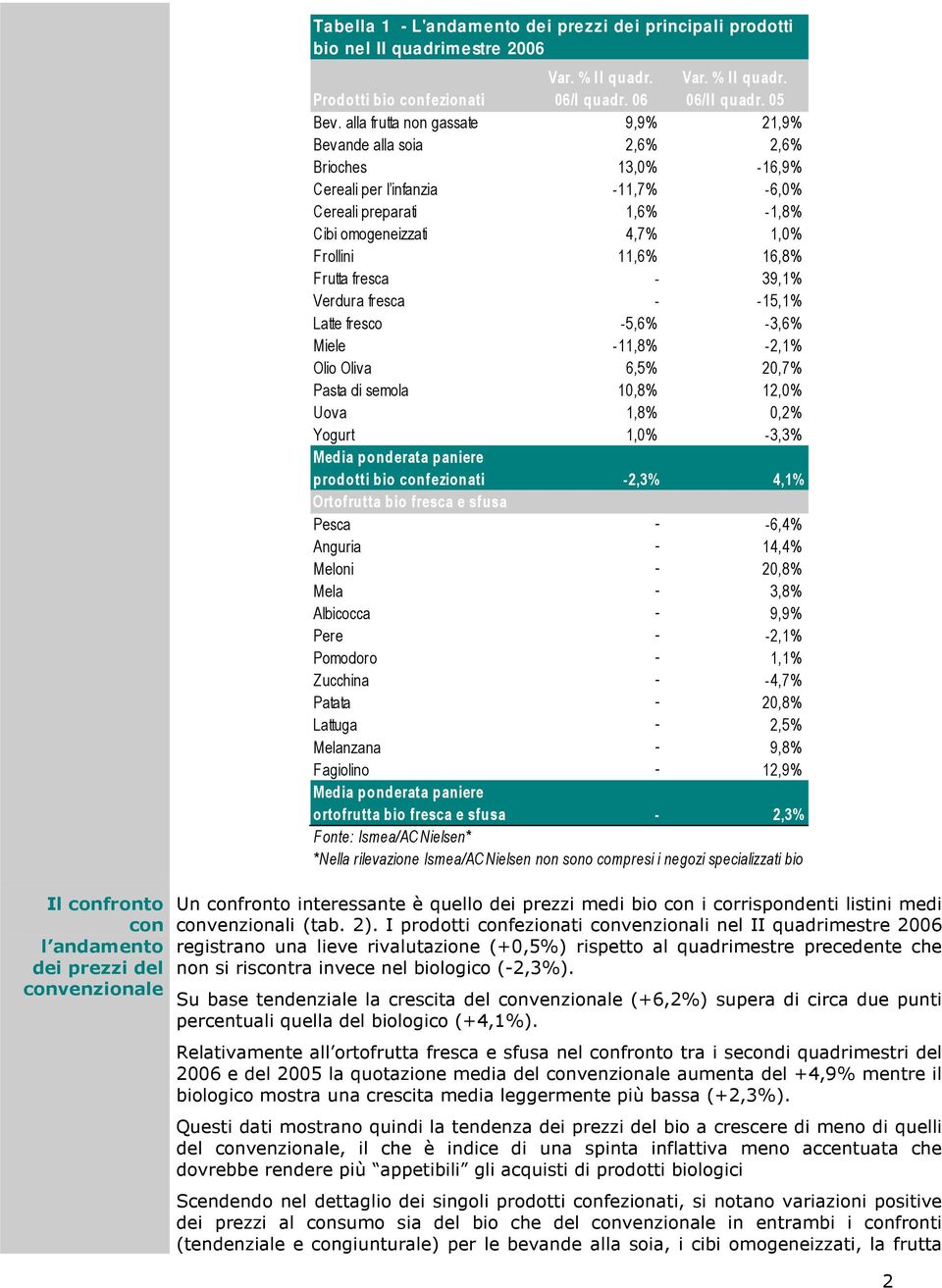 alla frutta non gassate 9,9% 21,9% Bevande alla soia 2,6% 2,6% Brioches 13,0% -16,9% Cereali per l infanzia -11,7% -6,0% Cereali preparati 1,6% -1,8% Cibi omogeneizzati 4,7% 1,0% Frollini 11,6% 16,8%