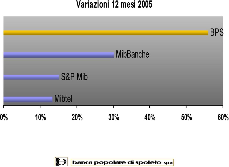 S&P Mib Mibtel 0%