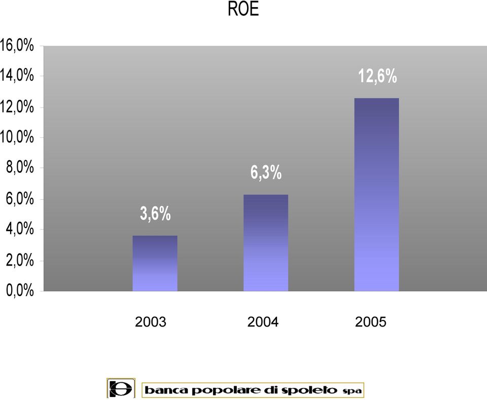 2,0% 0,0% 3,6% ROE