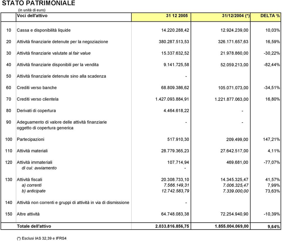 860,00-30,22% 40 Attività finanziarie disponibili per la vendita 9.141.725,58 52.059.213,00-82,44% 50 Attività finanziarie detenute sino alla scadenza - 60 Crediti verso banche 68.809.386,62 105.071.