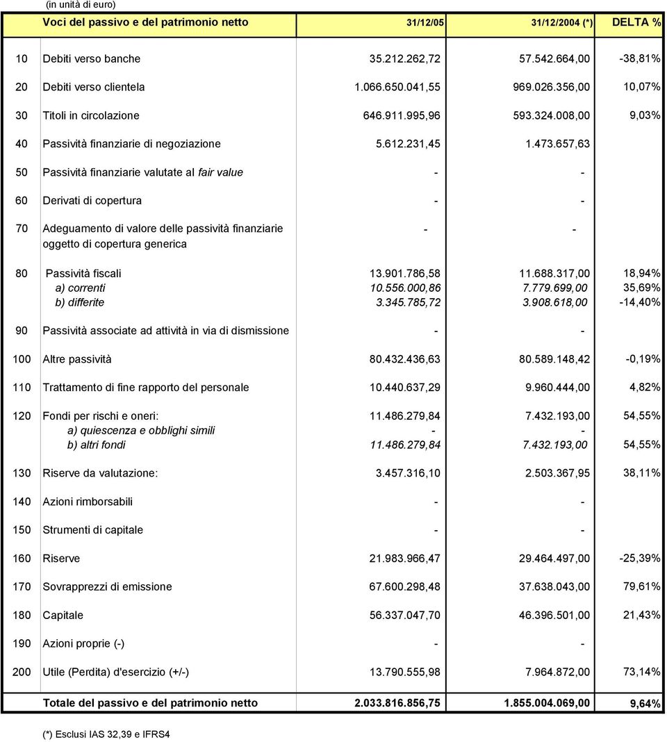 657,63 50 Passività finanziarie valutate al fair value - - 60 Derivati di copertura - - 70 Adeguamento di valore delle passività finanziarie - - oggetto di copertura generica 80 Passività fiscali 13.