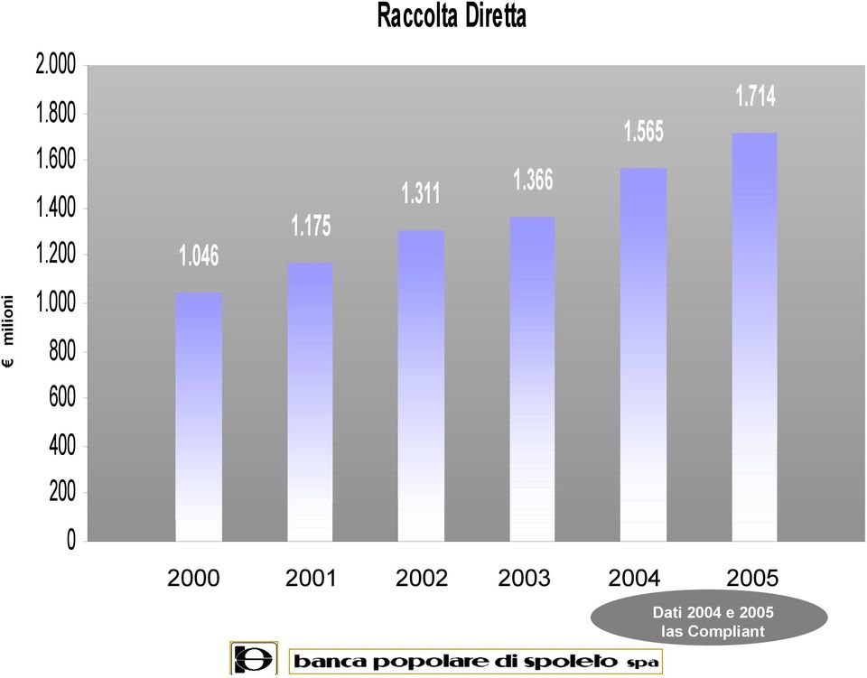 175 Raccolta Diretta 1.311 1.366 1.565 1.