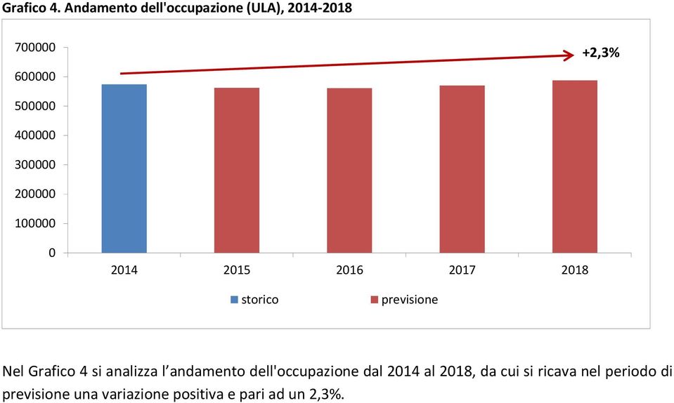 300000 200000 100000 0 2014 2015 2016 2017 2018 storico previsione Nel Grafico