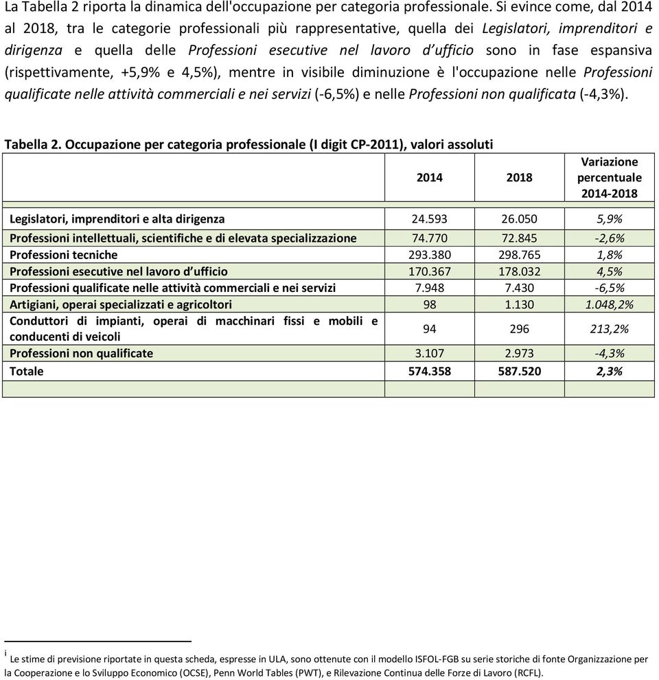 in fase espansiva (rispettivamente, +5,9% e 4,5%), mentre in visibile diminuzione è l'occupazione nelle Professioni qualificate nelle attività commerciali e nei servizi (-6,5%) e nelle Professioni