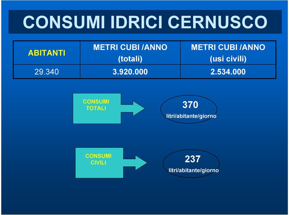 000 METRI CUBI /ANNO (usi civili) 2.534.