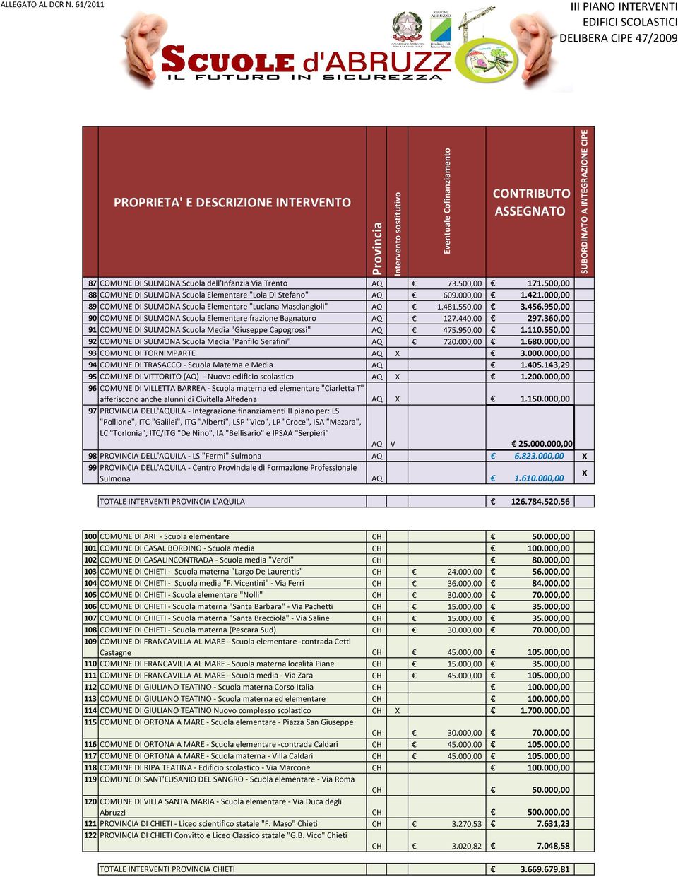 360,00 91 COMUNE DI SULMONA Scuola Media "Giuseppe Capogrossi" AQ 475.950,00 1.110.550,00 92 COMUNE DI SULMONA Scuola Media "Panfilo Serafini" AQ 720.000,00 1.680.000,00 93 COMUNE DI TORNIMPARTE AQ 3.