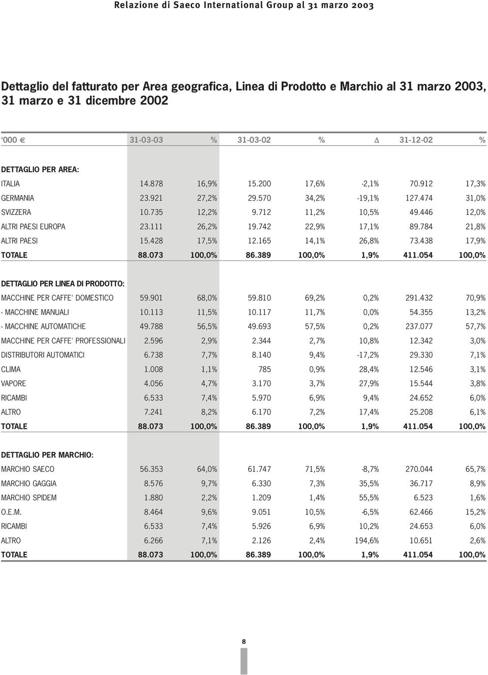 784 21,8% ALTRI PAESI 15.428 17,5% 12.165 14,1% 26,8% 73.438 17,9% TOTALE 88.073 100,0% 86.389 100,0% 1,9% 411.054 100,0% DETTAGLIO PER LINEA DI PRODOTTO: MACCHINE PER CAFFE' DOMESTICO 59.