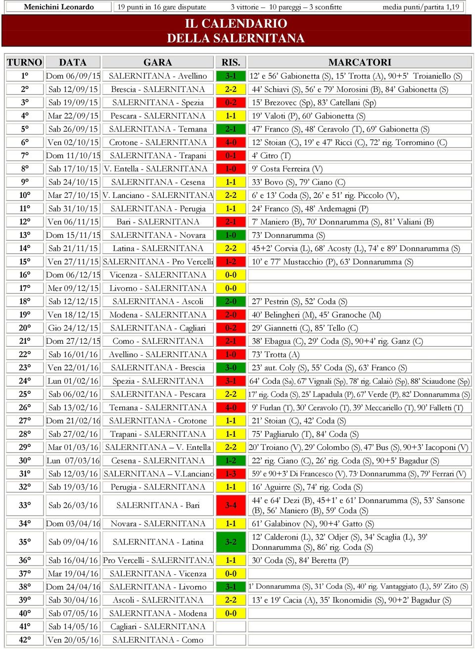 SALERNITANA - Spezia - 5 Brezovec (Sp), 8 Catellani (Sp) 4 Mar /9/5 Pescara - SALERNITANA - 9 Valoti (P), 6 Gabionetta (S) 5 Sab 6/9/5 SALERNITANA - Ternana - 47 Franco (S), 48 Ceravolo (T), 69