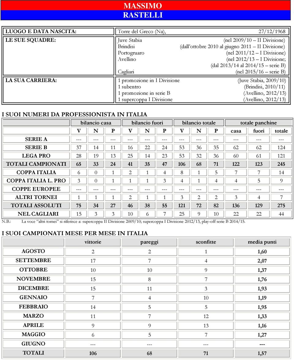 supercoppa I Divisione (Avellino, /) I SUOI NUMERI DA PROFESSIONISTA IN ITALIA bilancio casa bilancio fuori bilancio totale totale panchine V N P V N P V N P casa fuori totale SERIE A --- --- --- ---