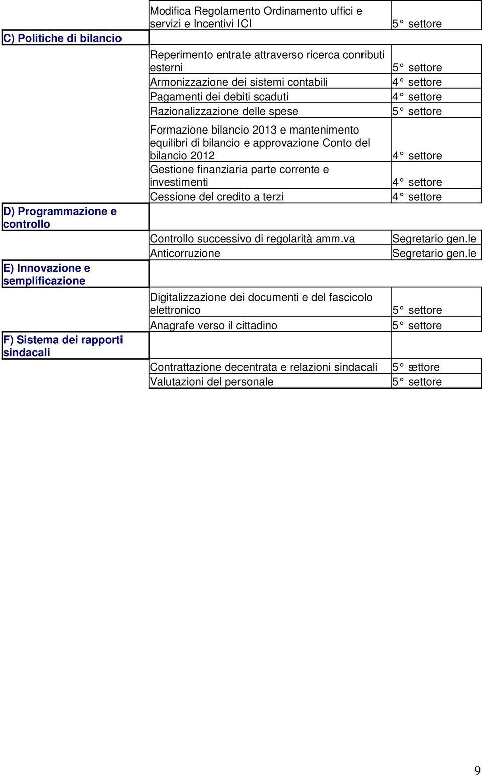 bilancio e approvazione Conto del bilancio 2012 Gestione finanziaria parte corrente e investimenti Cessione del credito a terzi Controllo successivo di regolarità amm.