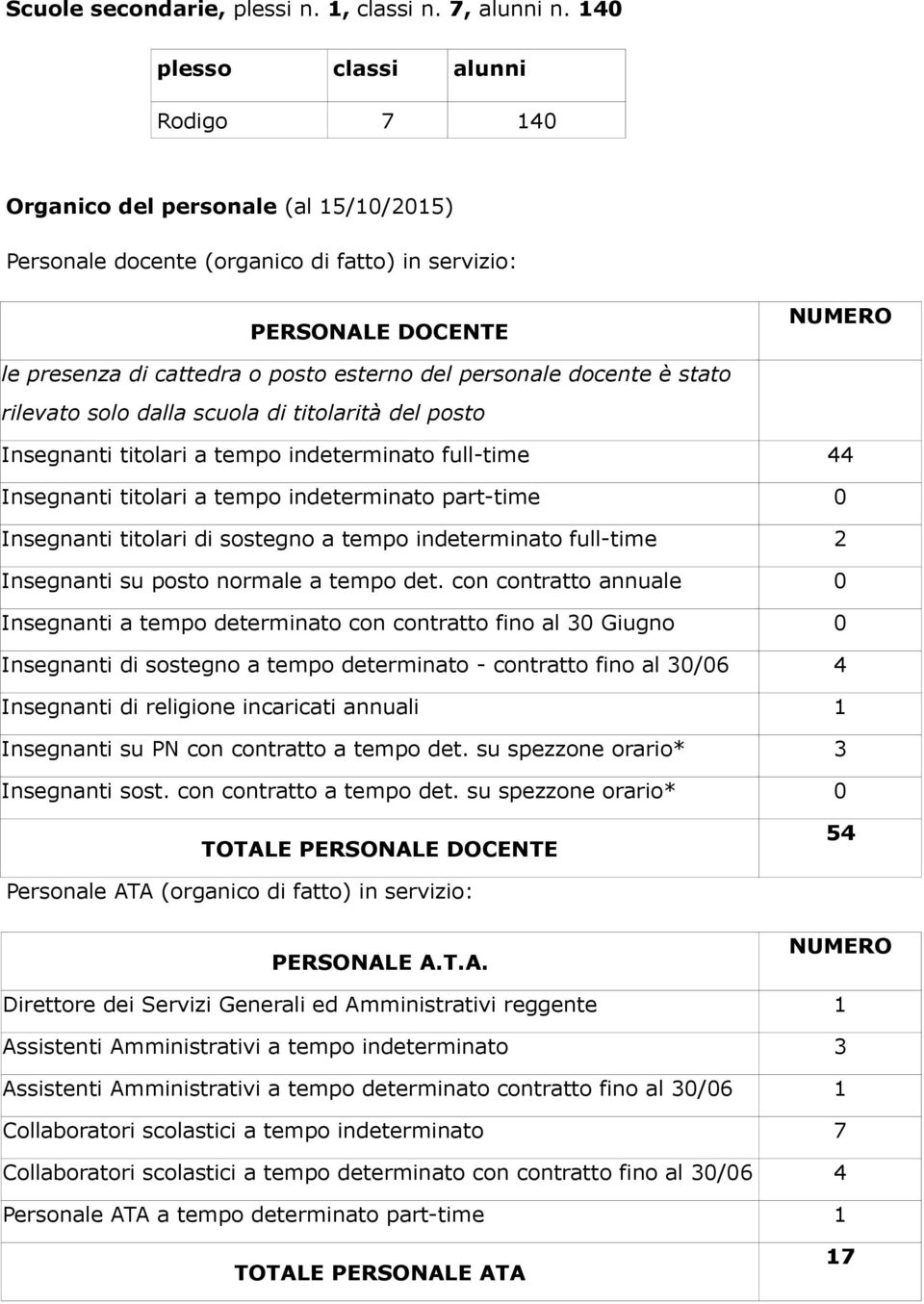 personale docente è stato rilevato solo dalla scuola di titolarità del posto Insegnanti titolari a tempo indeterminato full-time 44 Insegnanti titolari a tempo indeterminato part-time 0 Insegnanti