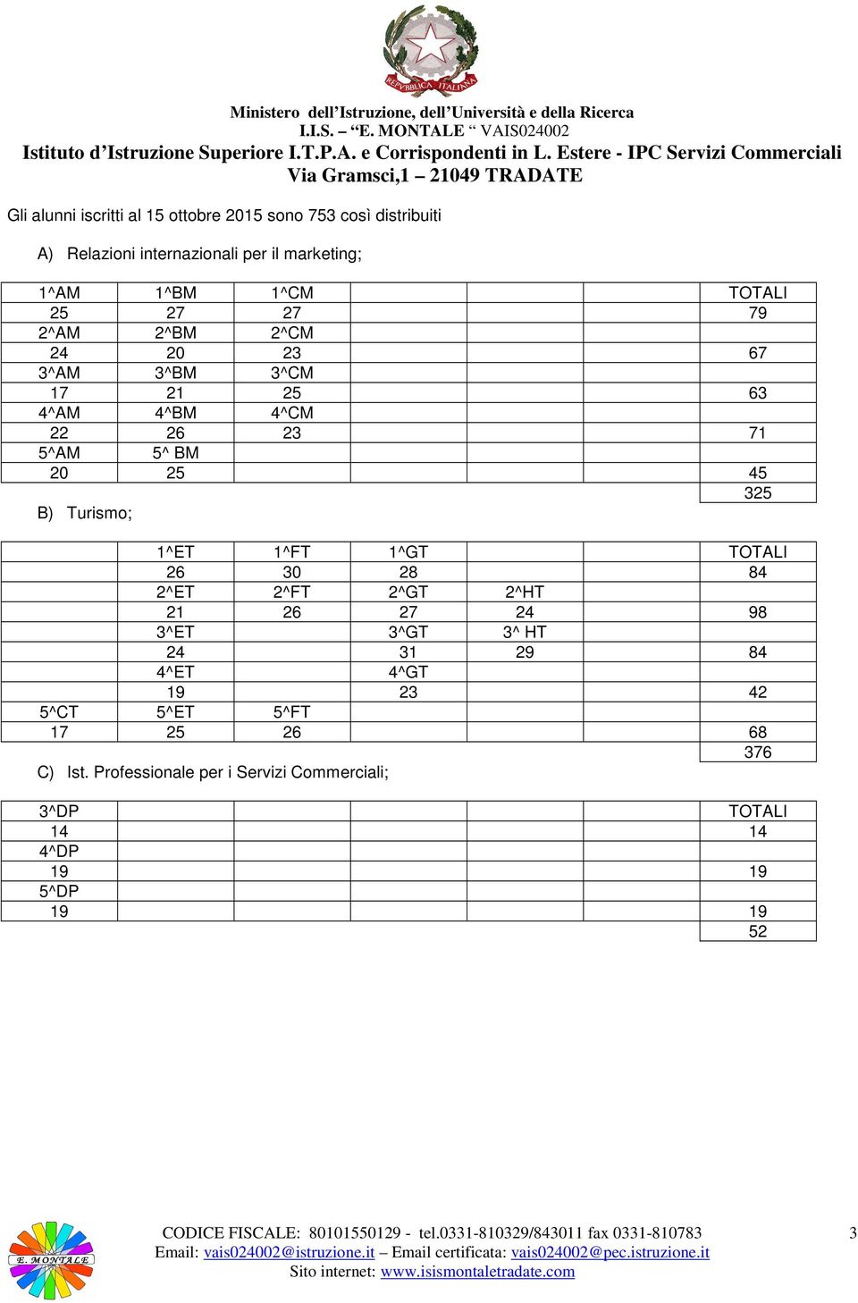 B) Turismo; 1^ET 1^FT 1^GT TOTALI 26 30 28 84 2^ET 2^FT 2^GT 2^HT 21 26 27 24 98 3^ET 3^GT 3^ HT 24 31 29 84 4^ET 4^GT 19 23