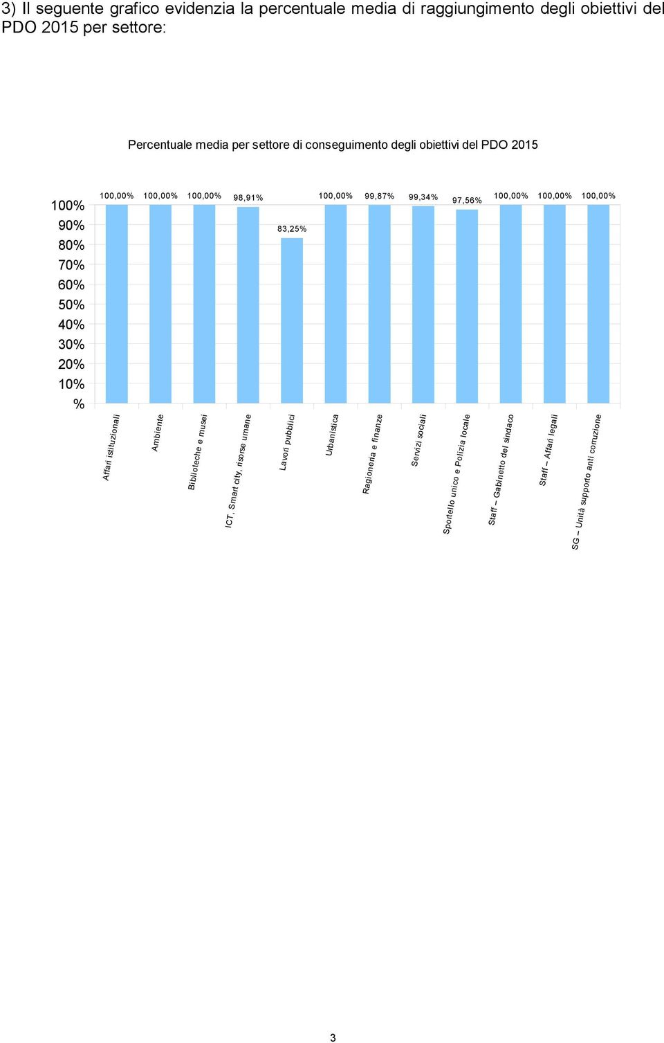 Biblioteche e musei ICT, Smart city, risorse umane 83,25% Lavori pubblici 100,00% 99,87% 99,34% 97,56% 100,00% 100,00% 100,00% Urbanistica