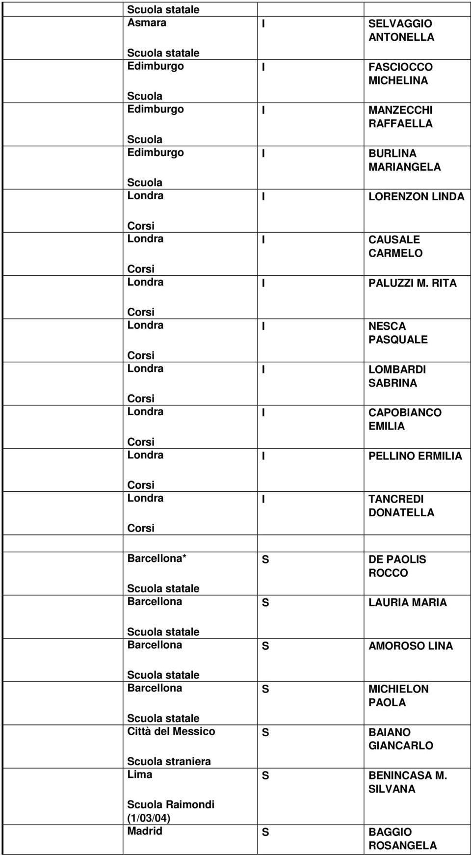 RA NECA PAQUALE LOMBARD ABRNA CAPOBANCO EMLA PELLNO ERMLA ANCRED DONAELLA Barcellona* cuola statale Barcellona DE PAOL ROCCO LAURA