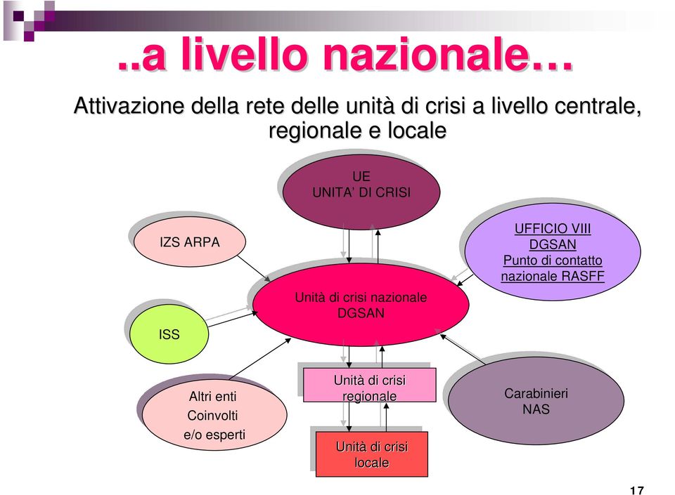 DGSAN Punto Punto di di contatto contatto nazionale nazionale RASFF RASFF Altri Altri enti enti Coinvolti Coinvolti e/o e/o esperti