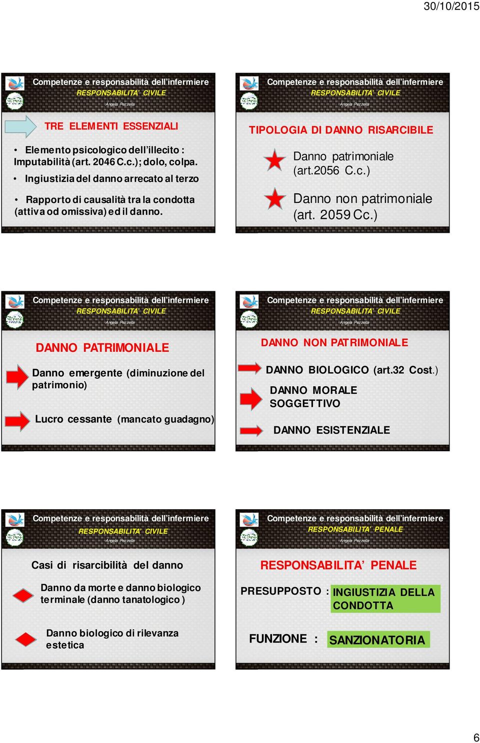 2059 Cc.) DANNO PATRIMONIALE Danno emergente (diminuzione del patrimonio) Lucro cessante (mancato guadagno) DANNO NON PATRIMONIALE DANNO BIOLOGICO (art.32 Cost.