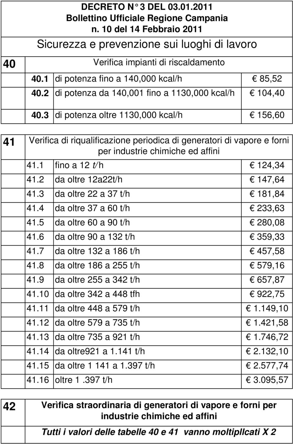 3 di potenza oltre 1130,000 kcal/h 156,60 41 Verifica di riqualificazione periodica di generatori di vapore e forni per industrie chimiche ed affini 41.1 fino a 12 t/ h 124,34 41.