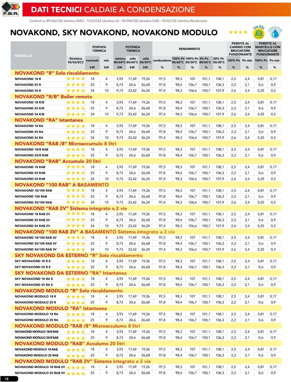 FUNZIONANTE 100% Pn Pn min 100% Pn Pn min kw kw kw kw kw % % % % % % % % % NOVAKOND R Solo riscaldamento NOVAKOND 18 R 18 4 3,93 17,69 19,26 97,5 98,3 107 101,1 108,1 2,5 2,4 0,81 0,17 NOVAKOND 25 R