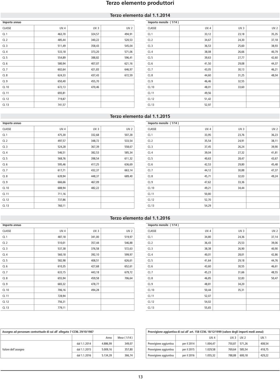437,43 672,59 CL 9 650,40 455,70 CL 10 672,13 470,46 CL 11 693,81 CL 12 719,87 CL 13 741,57 CLASSE LIV. 4 LIV. 3 LIV.