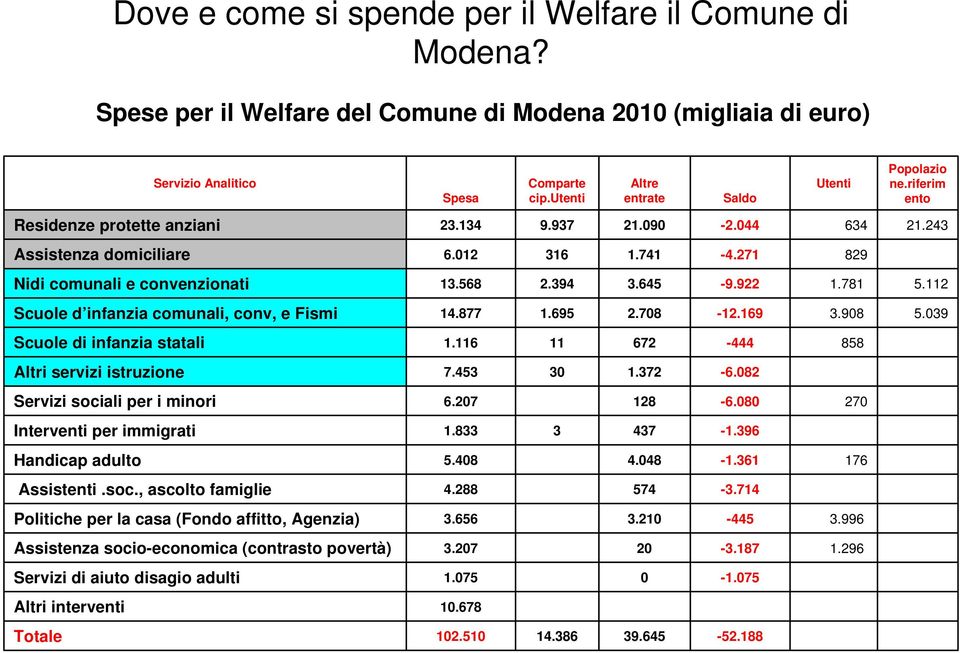 271 829 Nidi comunali e convenzionati 13.568 2.394 3.645-9.922 1.781 5.112 Scuole d infanzia comunali, conv, e Fismi 14.877 1.695 2.708-12.169 3.908 5.039 Scuole di infanzia statali 1.