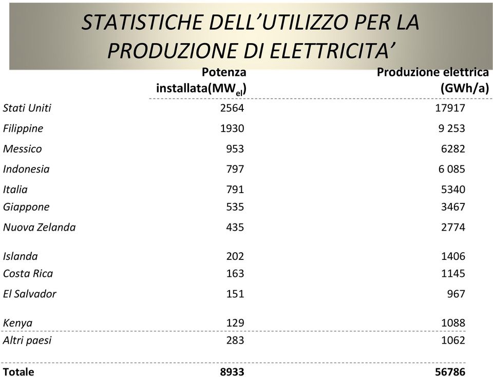 Indonesia 797 6 085 Italia 791 5340 Giappone 535 3467 Nuova Zelanda 435 2774 Islanda 202