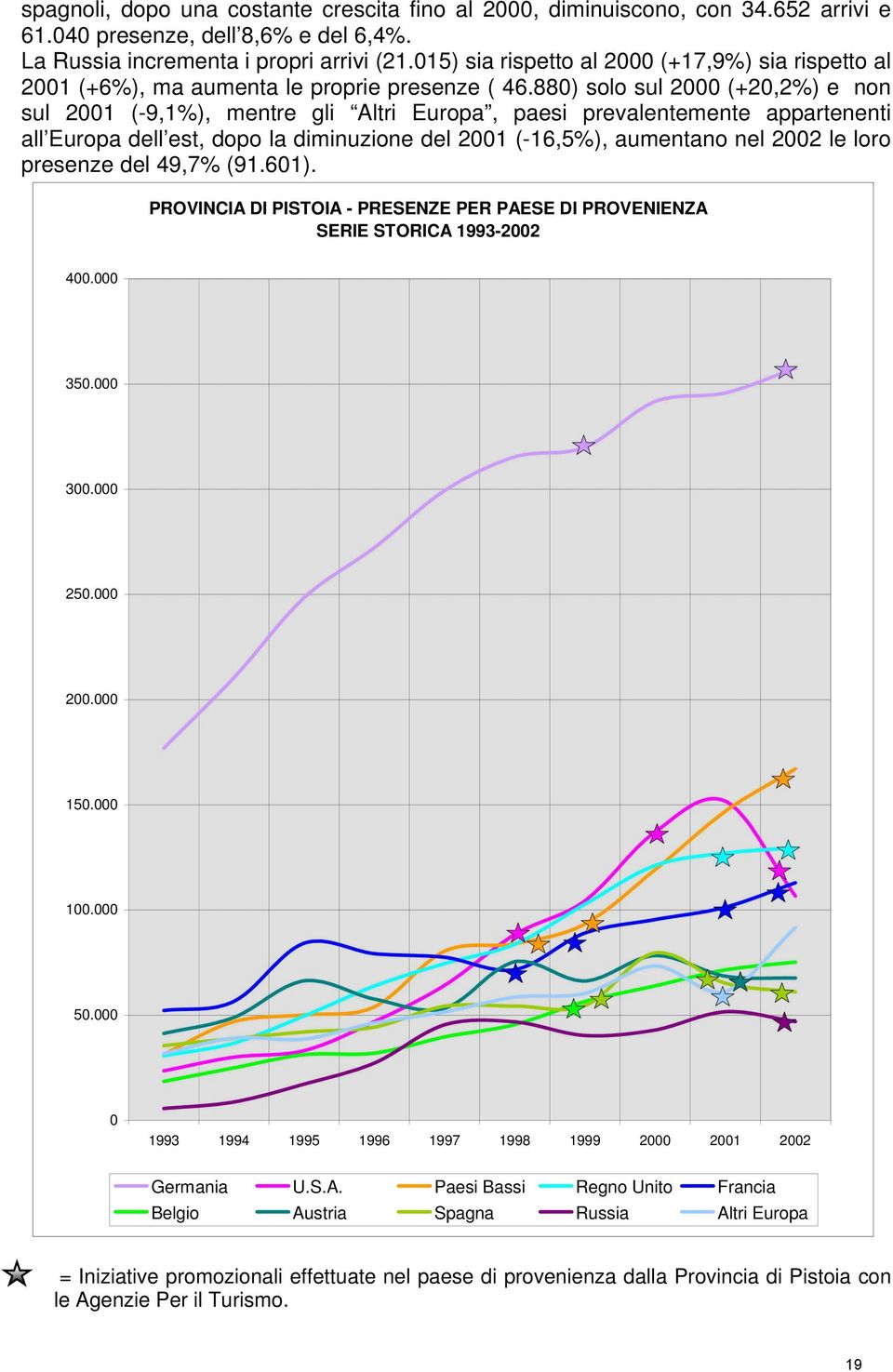 880) solo sul 2000 (+20,2%) e non sul 2001 (-9,1%), mentre gli Altri Europa, paesi prevalentemente appartenenti all Europa dell est, dopo la diminuzione del 2001 (-16,5%), aumentano nel 2002 le loro