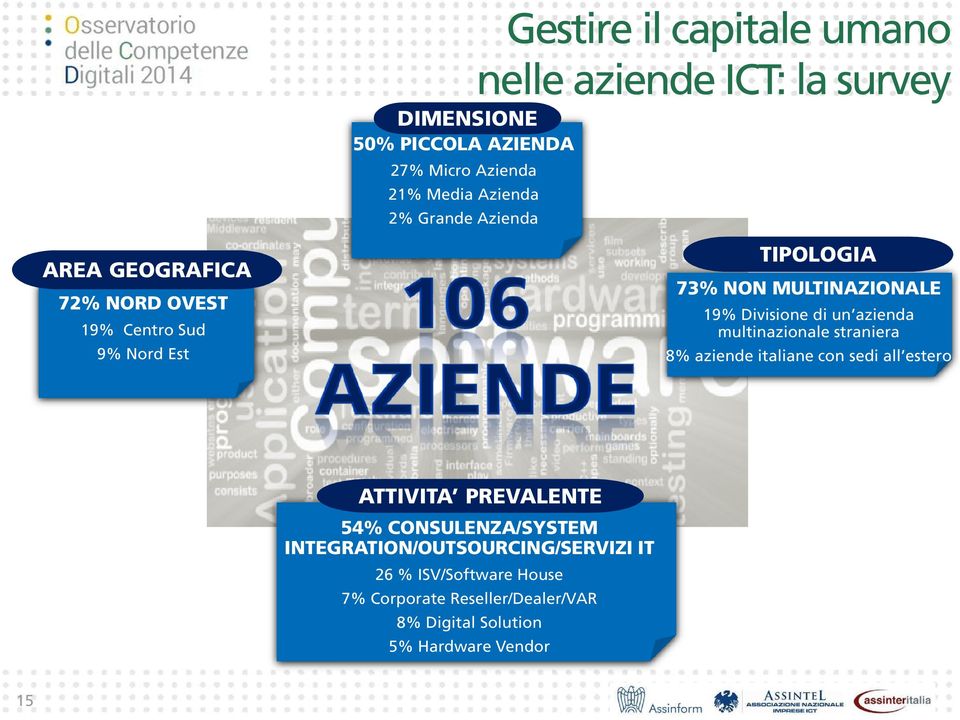 un azienda multinazionale straniera 8% aziende italiane con sedi all estero ATTIVITA PREVALENTE 54% CONSULENZA/SYSTEM