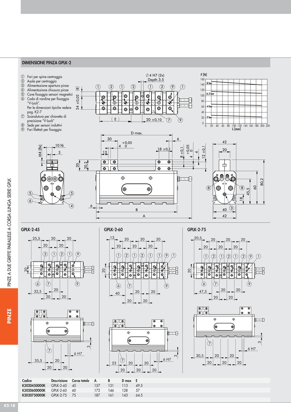 K2-7 g Scanalutura per chiavetta di precisione V-Lock h Sede per sensori induttivi i Fori filettati per fissaggio F [N] 16 1 8 bar 12 1 6.