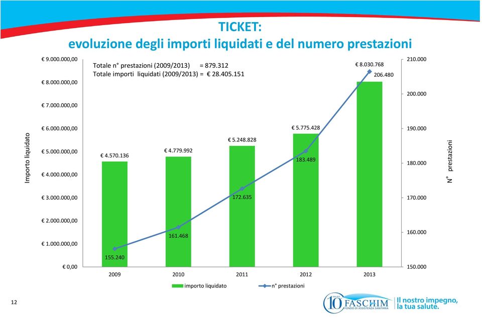 000 Importo liquidato 5.000.000,00 4.000.000,00 4.570.136 4.779.992 5.248.828 183.489 180.000 N prestazioni 3.000.000,00 172.