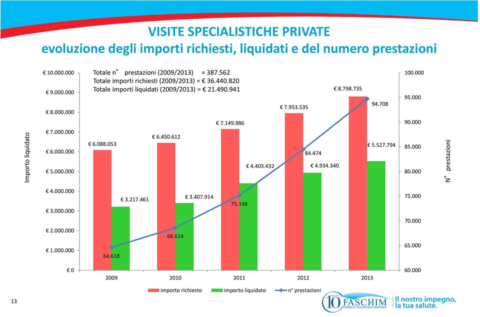 000 Importo liquidato 7.000.000 6.000.000 5.000.000 6.088.053 6.450.612 84.474 4.403.432 4.934.340 5.527.794 85.000 80.000 N prestazioni 4.000.000 3.000.000 3.217.