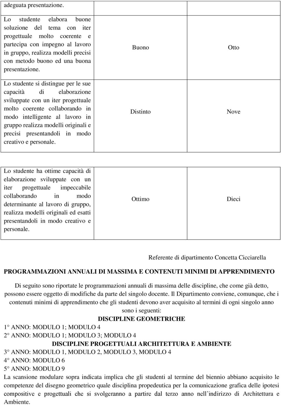 Lo studente si distingue per le sue capacità di elaborazione sviluppate con un iter progettuale molto coerente collaborando in modo intelligente al lavoro in gruppo realizza modelli originali e