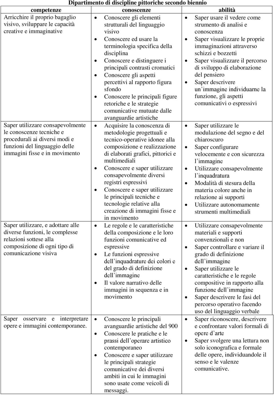 Saper utilizzare, e adottare alle diverse funzioni, le complesse relazioni sottese alla composizione di ogni tipo di comunicazione visiva Saper osservare e interpretare opere e immagini contemporanee.