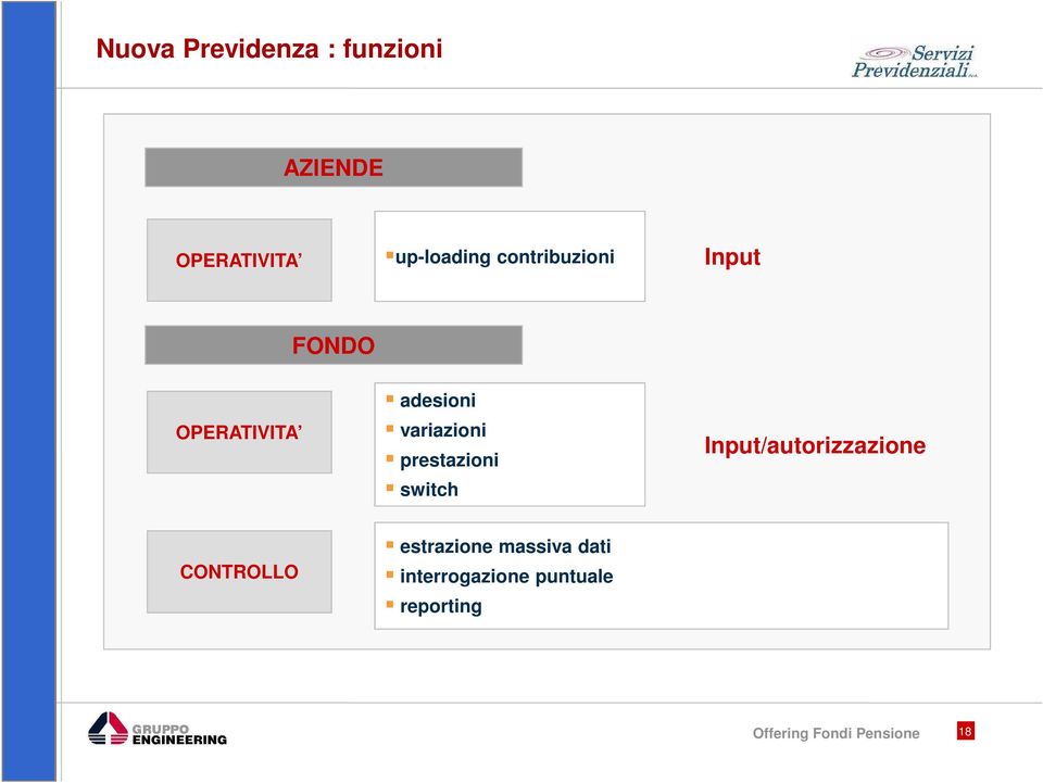 prestazioni switch Input/autorizzazione CONTROLLO estrazione