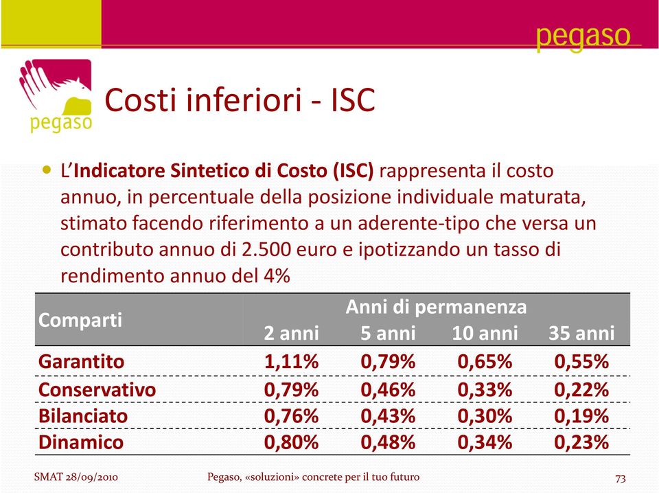 500 euro e ipotizzando un tasso di rendimento annuo del 4% Comparti Anni di permanenza 2 anni 5 anni 10 anni 35 anni Garantito 1,11%