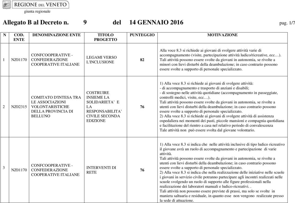 3 si richiede ai giovani di svolgere attività varie di accompagnamento (visite, partecipazione attività ludico/ricreative, ecc ).