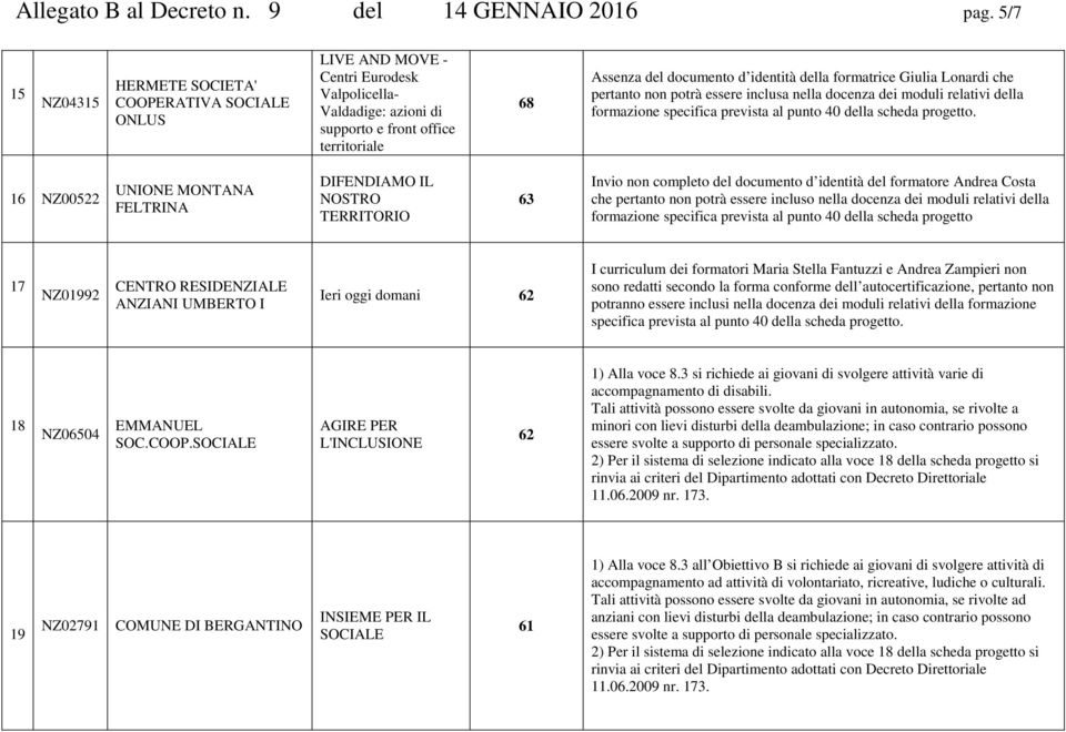 della formatrice Giulia Lonardi che pertanto non potrà essere inclusa nella docenza dei moduli relativi della 16 NZ00522 UNIONE MONTANA FELTRINA DIFENDIAMO IL NOSTRO TERRITORIO 63 Invio non completo