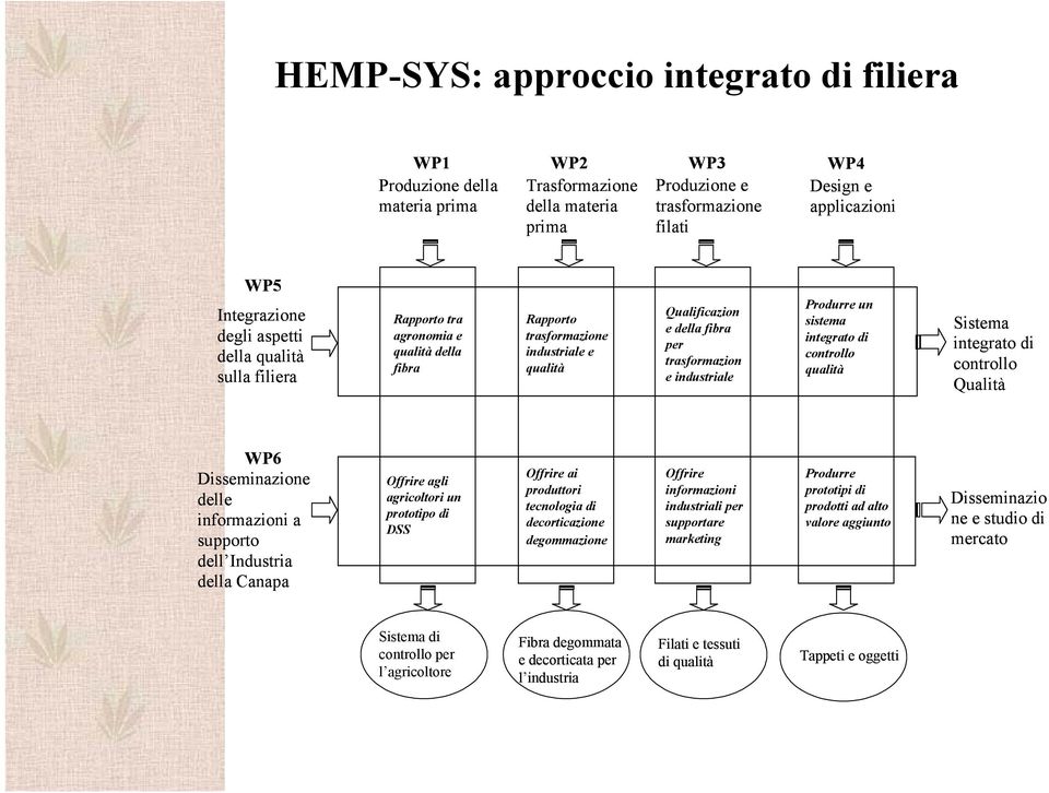 Produrre un sistema integrato di controllo qualità Sistema integrato di controllo Qualità WP6 Disseminazione delle informazioni a supporto dell Industria della Canapa Offrire agli agricoltori un