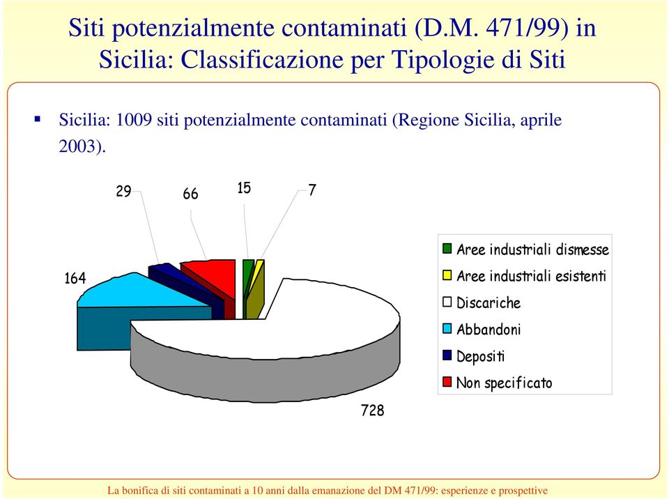 siti potenzialmente contaminati (Regione Sicilia, aprile 2003).